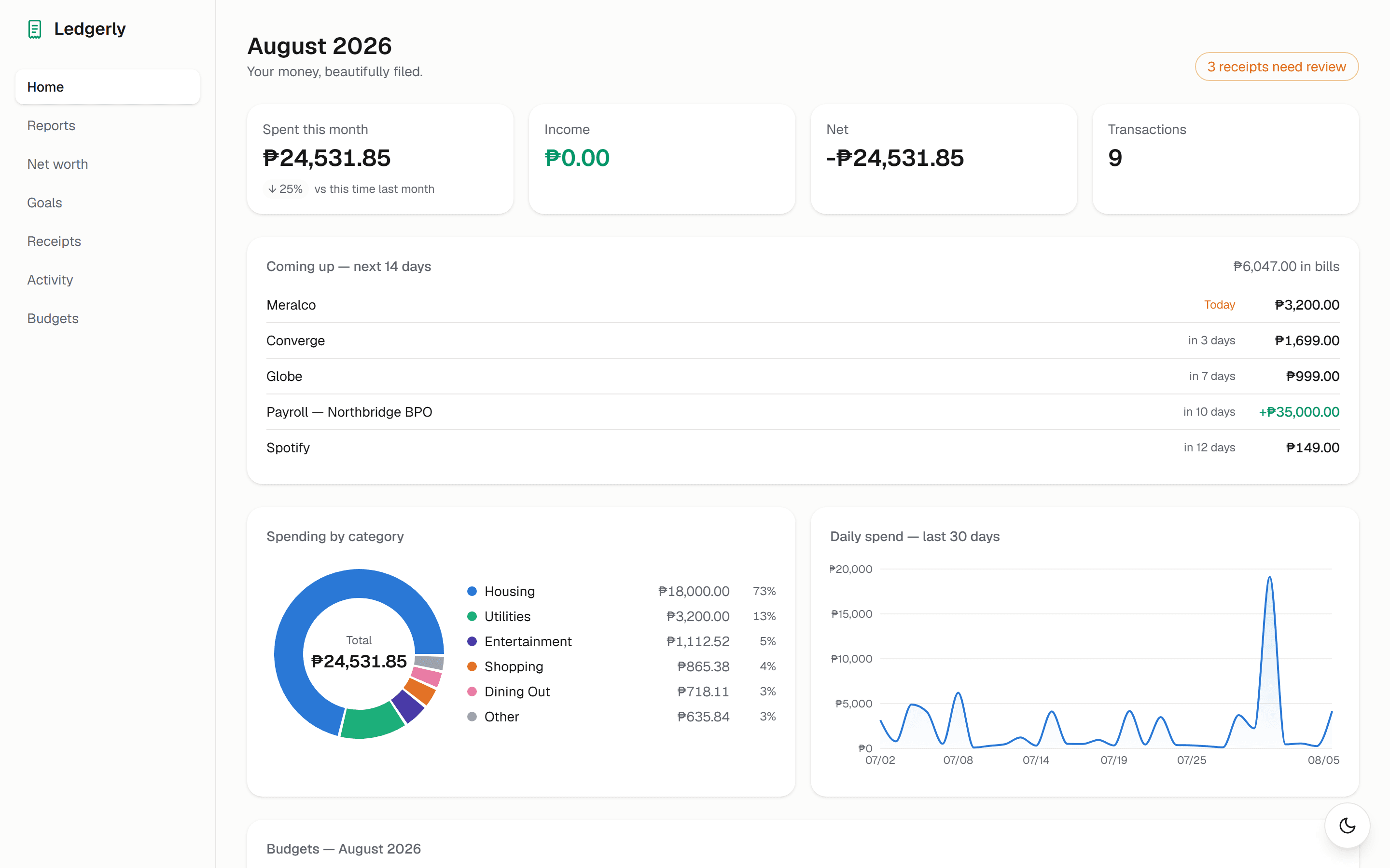 Ledgerly web dashboard showing August spending, bills coming up in the next 14 days, a category breakdown, and daily spend