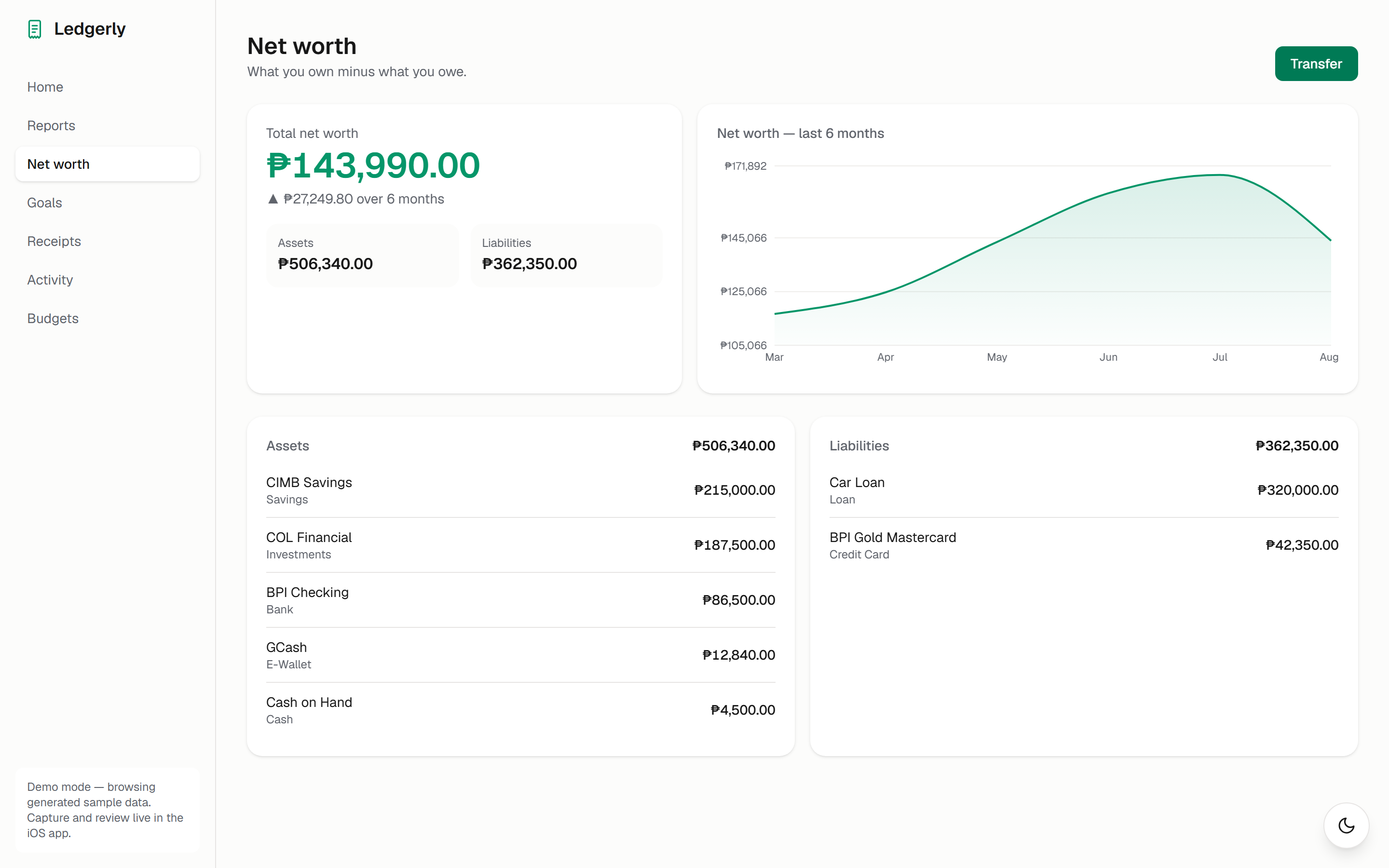 Ledgerly net worth page: total net worth, a six-month trend line, and itemised assets and liabilities