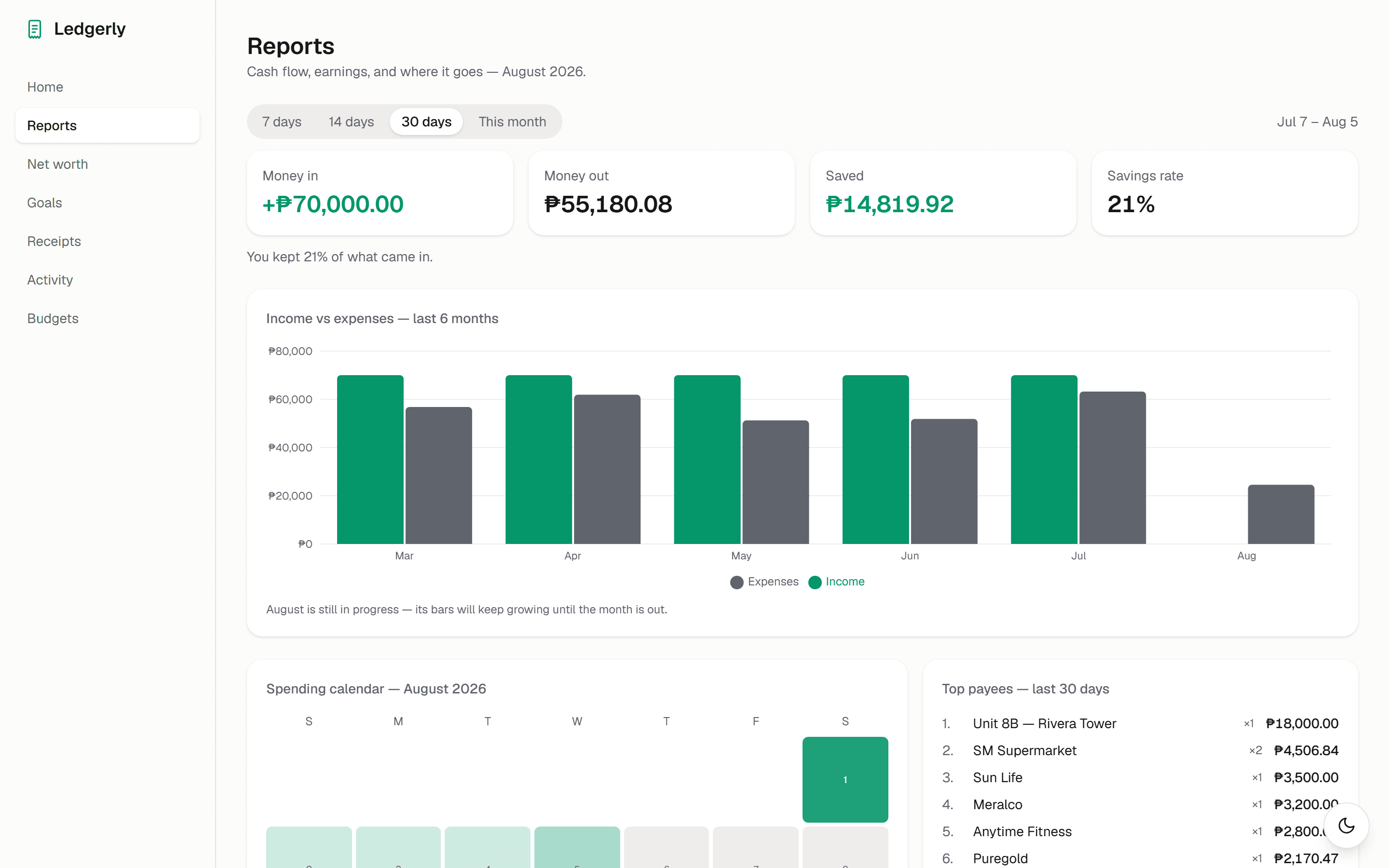 Ledgerly reports page: money in, money out, savings rate, a six-month income-versus-expenses chart, a spending calendar, and top payees